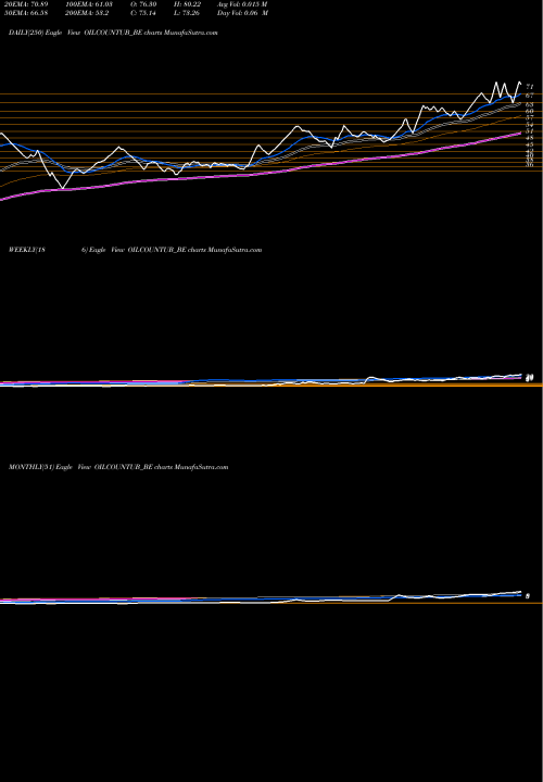 Trend of Oil Country OILCOUNTUB_BE TrendLines Oil Country Tubular Ltd. OILCOUNTUB_BE share NSE Stock Exchange 