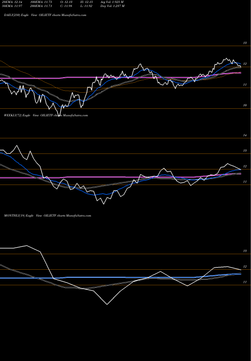 Trend of Icicipramc Oilietf OILIETF TrendLines Icicipramc - Oilietf OILIETF share NSE Stock Exchange 