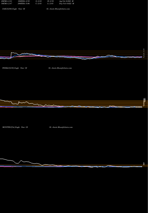 Trend of Ocl Iron OISL TrendLines OCL Iron And Steel Limited OISL share NSE Stock Exchange 