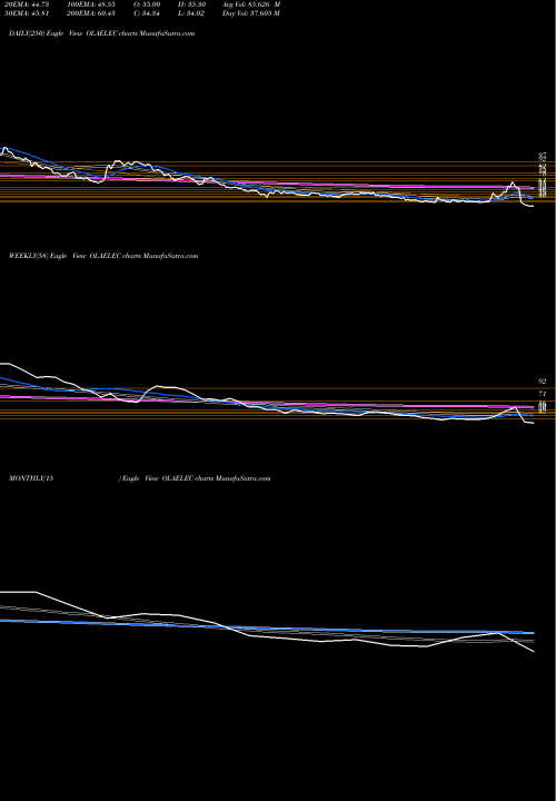Trend of Ola Electric OLAELEC TrendLines Ola Electric Mobility Ltd OLAELEC share NSE Stock Exchange 