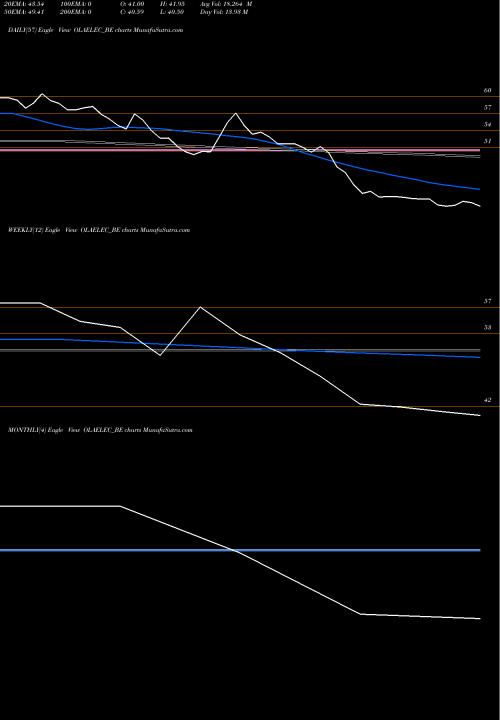 Trend of Ola Electric OLAELEC_BE TrendLines Ola Electric Mobility Ltd OLAELEC_BE share NSE Stock Exchange 