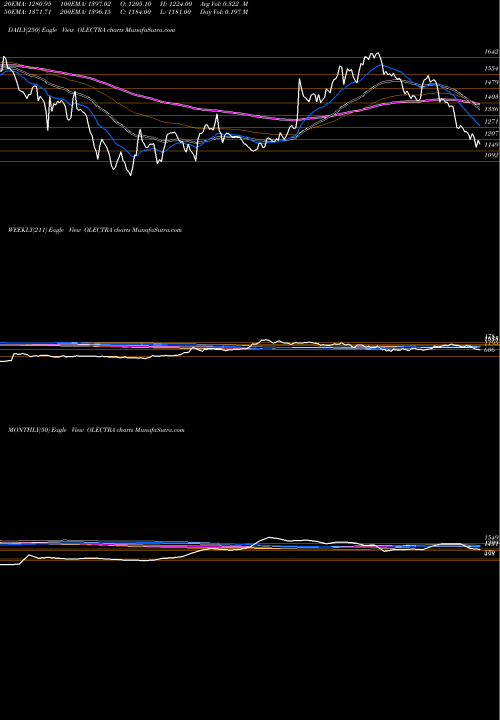 Trend of Olectra Greentech OLECTRA TrendLines Olectra Greentech Limited OLECTRA share NSE Stock Exchange 