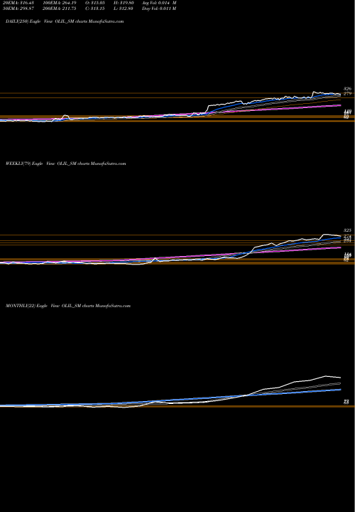 Trend of Oneclick Logistics OLIL_SM TrendLines Oneclick Logistics Ind L OLIL_SM share NSE Stock Exchange 