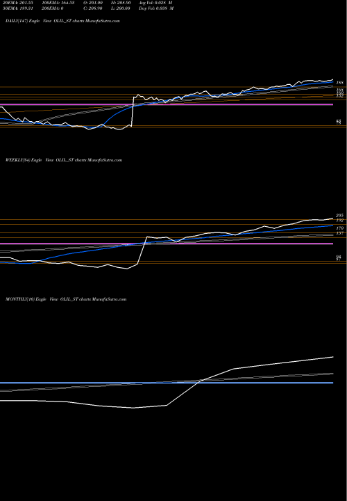 Trend of Oneclick Logistics OLIL_ST TrendLines Oneclick Logistics Ind L OLIL_ST share NSE Stock Exchange 