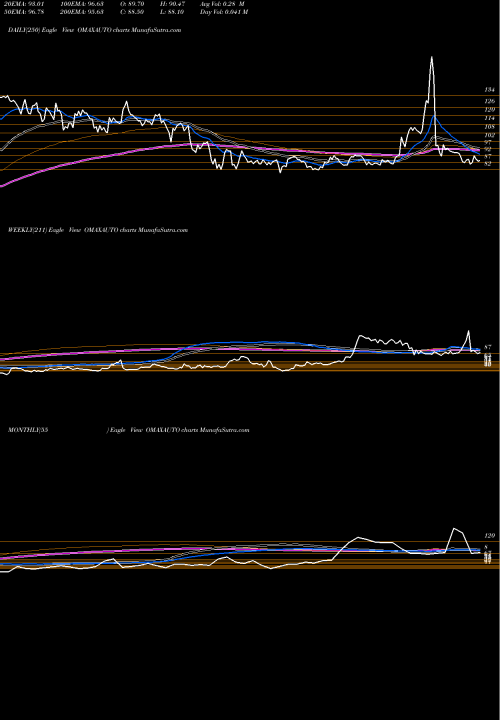 Trend of Omax Autos OMAXAUTO TrendLines Omax Autos Limited OMAXAUTO share NSE Stock Exchange 
