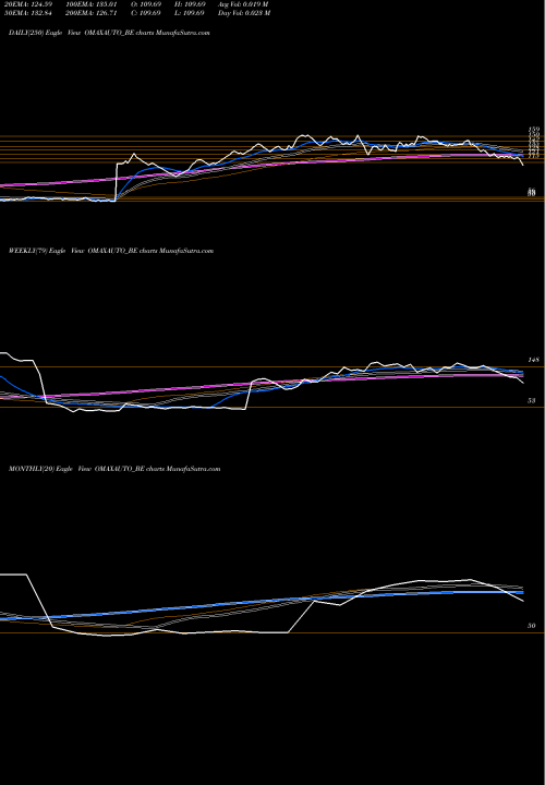Trend of Omax Autos OMAXAUTO_BE TrendLines Omax Autos Ltd OMAXAUTO_BE share NSE Stock Exchange 