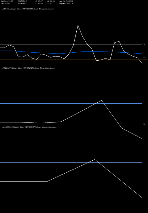 Trend of Om Freight OMFREIGHT TrendLines Om Freight Forwarders Ltd OMFREIGHT share NSE Stock Exchange 