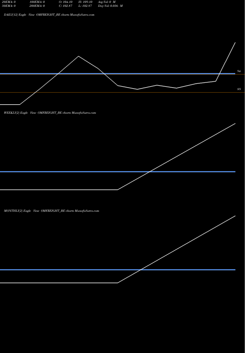 Trend of Om Freight OMFREIGHT_BE TrendLines Om Freight Forwarders Ltd OMFREIGHT_BE share NSE Stock Exchange 