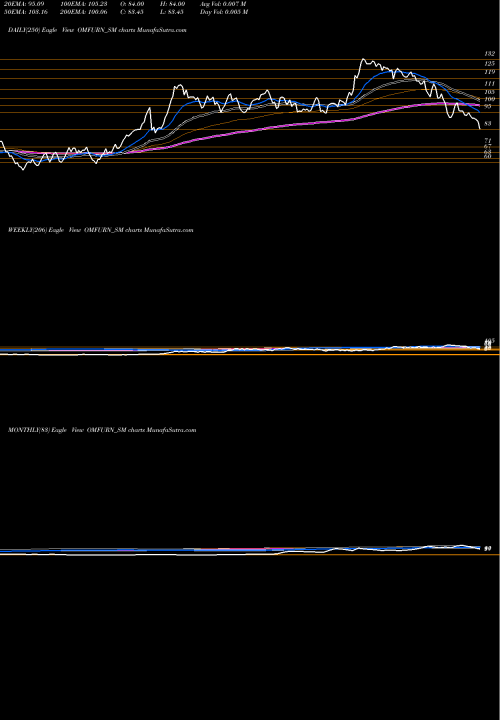 Trend of Omfurn India OMFURN_SM TrendLines Omfurn India Limited OMFURN_SM share NSE Stock Exchange 
