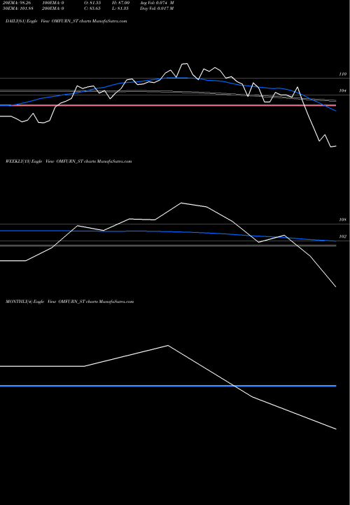 Trend of Omfurn India OMFURN_ST TrendLines Omfurn India Limited OMFURN_ST share NSE Stock Exchange 