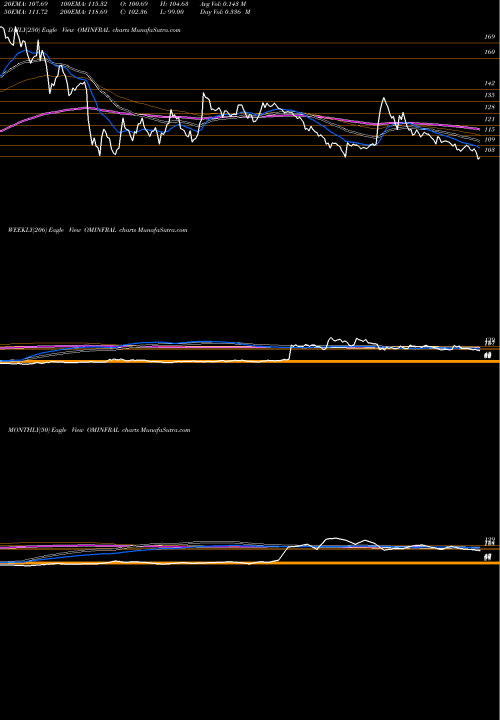 Trend of Om Infra OMINFRAL TrendLines Om Infra Limited OMINFRAL share NSE Stock Exchange 
