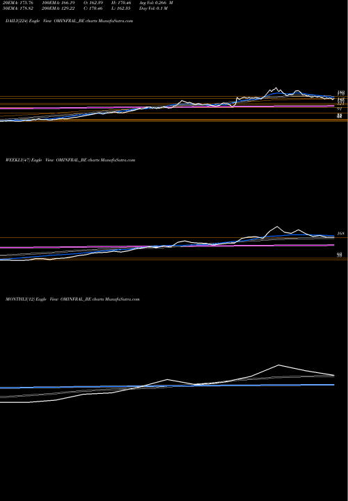 Trend of Om Infra OMINFRAL_BE TrendLines Om Infra Limited OMINFRAL_BE share NSE Stock Exchange 