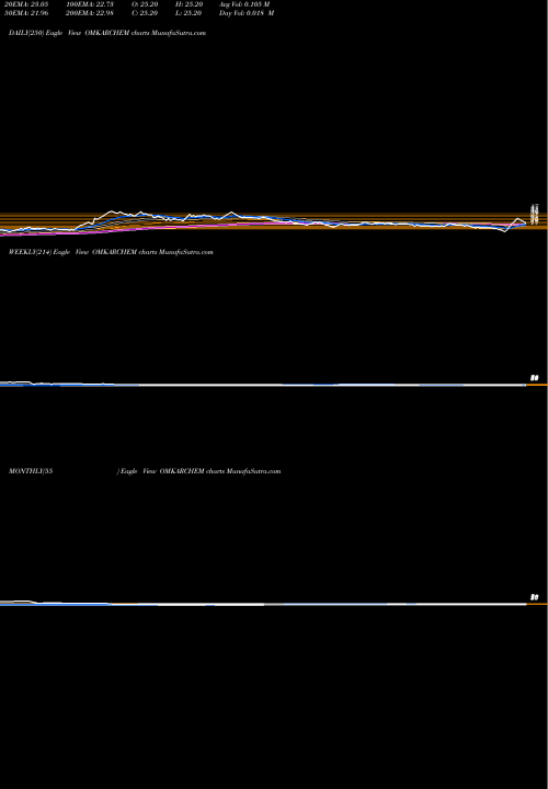 Trend of Omkar Speciality OMKARCHEM TrendLines Omkar Speciality Chemicals Limited OMKARCHEM share NSE Stock Exchange 