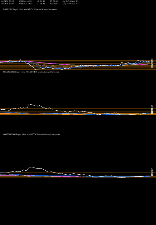 Trend of Om Metals OMMETALS TrendLines OM Metals Infraprojects Limited OMMETALS share NSE Stock Exchange 