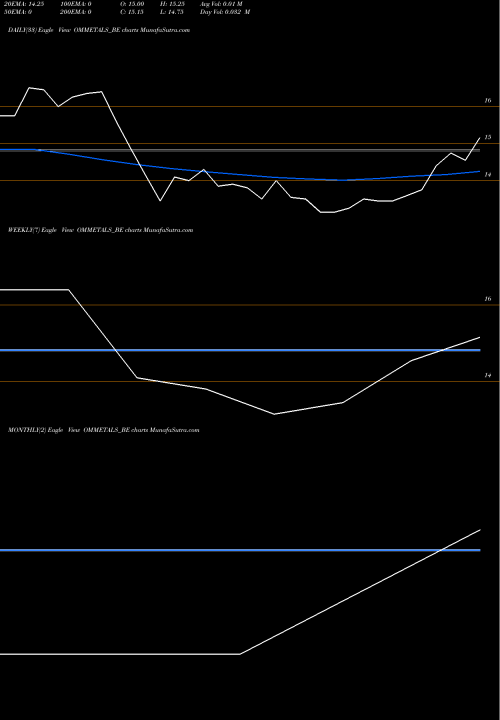Trend of Om Metals OMMETALS_BE TrendLines Om Metals Infrapro Ltd OMMETALS_BE share NSE Stock Exchange 