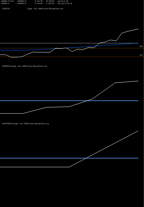 Trend of Omnitech Engineering OMNI TrendLines Omnitech Engineering Ltd OMNI share NSE Stock Exchange 