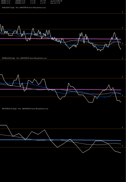 Trend of Omnitech Infosolutions OMNITECH TrendLines Omnitech Infosolutions Limited OMNITECH share NSE Stock Exchange 