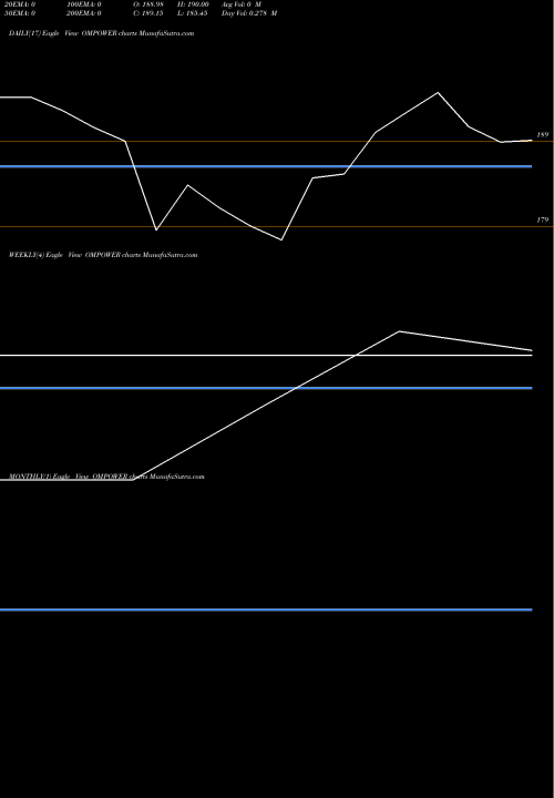 Trend of Om Power OMPOWER TrendLines Om Power Transmission Ltd OMPOWER share NSE Stock Exchange 