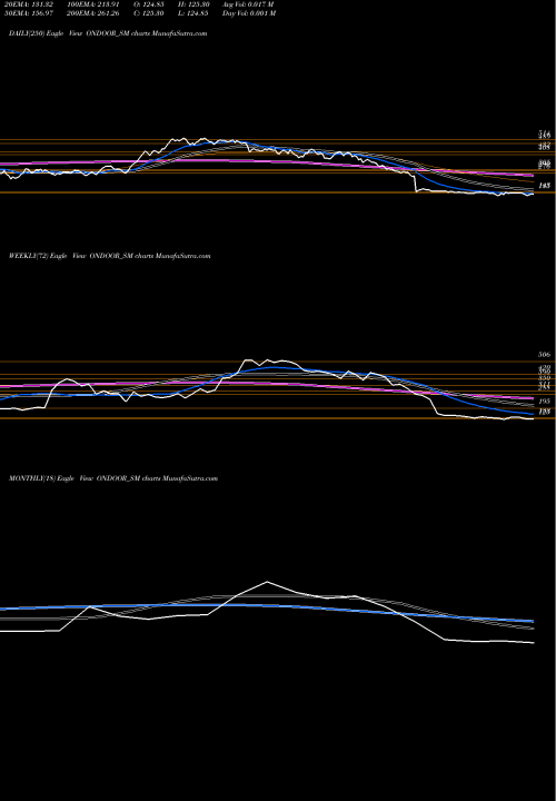 Trend of On Door ONDOOR_SM TrendLines On Door Concepts Limited ONDOOR_SM share NSE Stock Exchange 