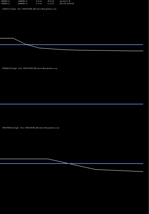 Trend of Onelife Advisors ONECAP-RE_BE TrendLines Onelife Advisors Ltd ONECAP-RE_BE share NSE Stock Exchange 