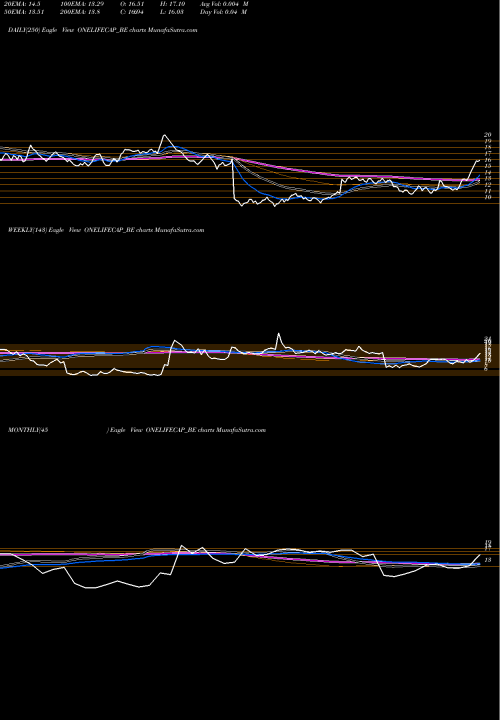 Trend of Onelife Cap ONELIFECAP_BE TrendLines Onelife Cap Advisors Ltd ONELIFECAP_BE share NSE Stock Exchange 