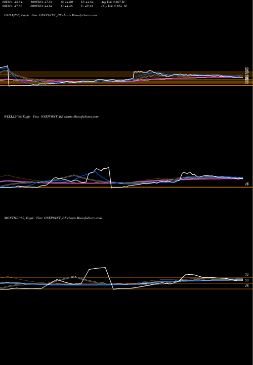 Trend of One Point ONEPOINT_BE TrendLines One Point One Sol Ltd ONEPOINT_BE share NSE Stock Exchange 