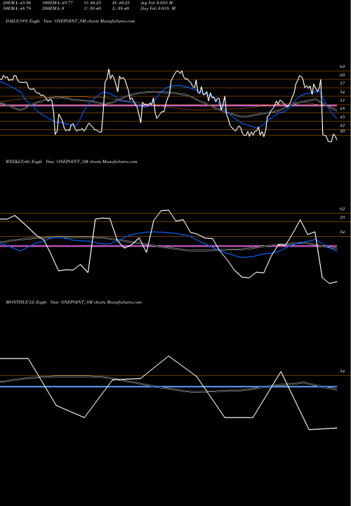 Trend of One Point ONEPOINT_SM TrendLines One Point One Sol Ltd ONEPOINT_SM share NSE Stock Exchange 