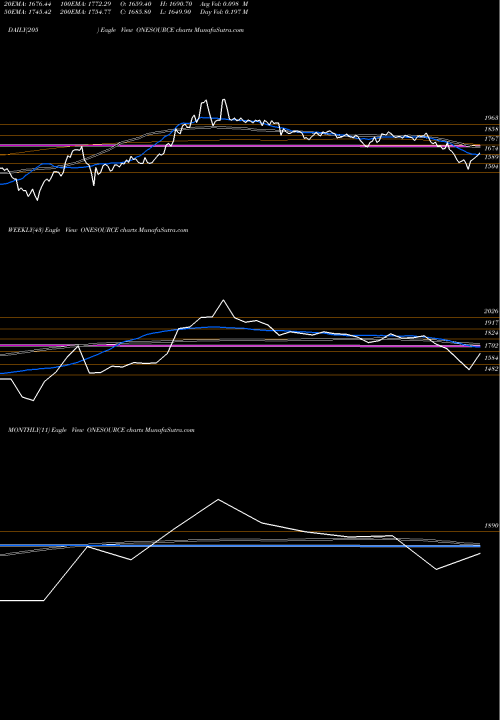 Trend of Onesource Specl ONESOURCE TrendLines Onesource Specl Pharma L ONESOURCE share NSE Stock Exchange 
