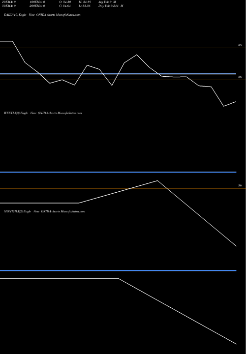 Trend of Onida Electronics ONIDA TrendLines Onida Electronics Limited ONIDA share NSE Stock Exchange 