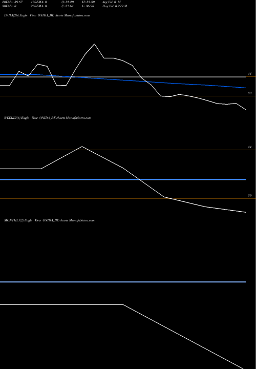 Trend of Onida Electronics ONIDA_BE TrendLines Onida Electronics Limited ONIDA_BE share NSE Stock Exchange 
