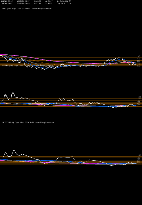 Trend of Onmobile Global ONMOBILE TrendLines OnMobile Global Limited ONMOBILE share NSE Stock Exchange 