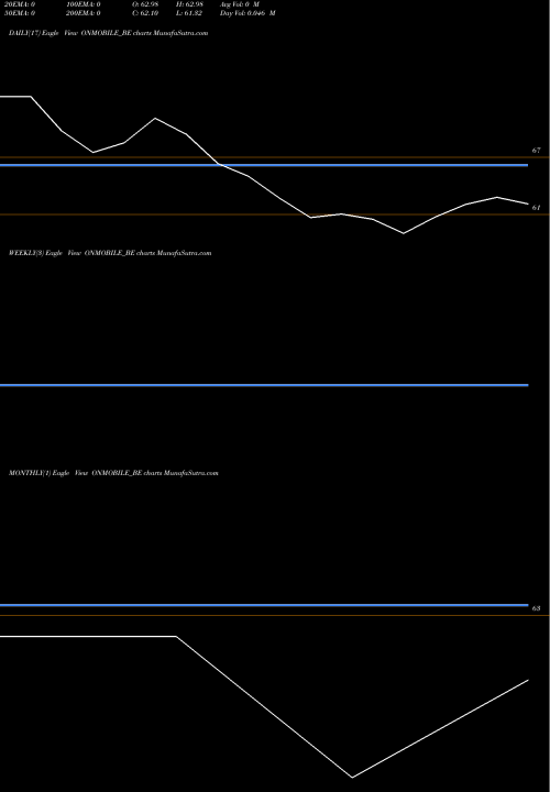 Trend of Onmobile Global ONMOBILE_BE TrendLines Onmobile Global Ltd. ONMOBILE_BE share NSE Stock Exchange 