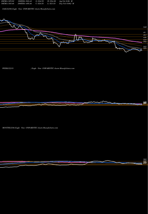 Trend of Onward Technologies ONWARDTEC TrendLines Onward Technologies Limited ONWARDTEC share NSE Stock Exchange 