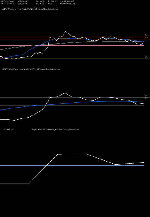 Trend of Onward Technologies ONWARDTEC_BE TrendLines Onward Technologies Ltd. ONWARDTEC_BE share NSE Stock Exchange 