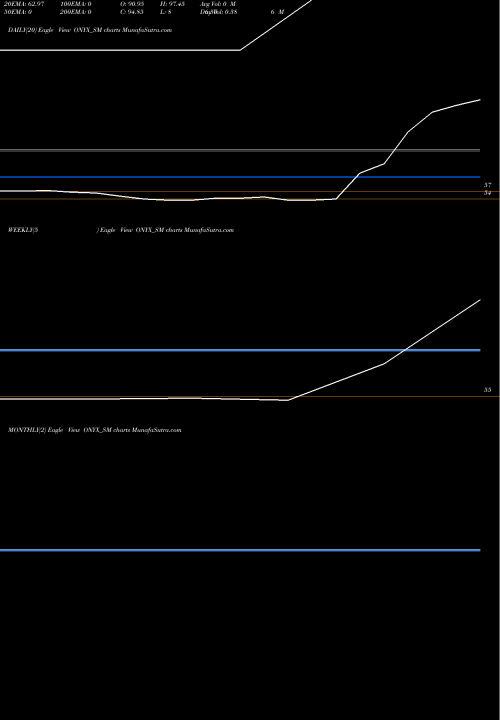 Trend of Onyx Biotec ONYX_SM TrendLines Onyx Biotec Limited ONYX_SM share NSE Stock Exchange 