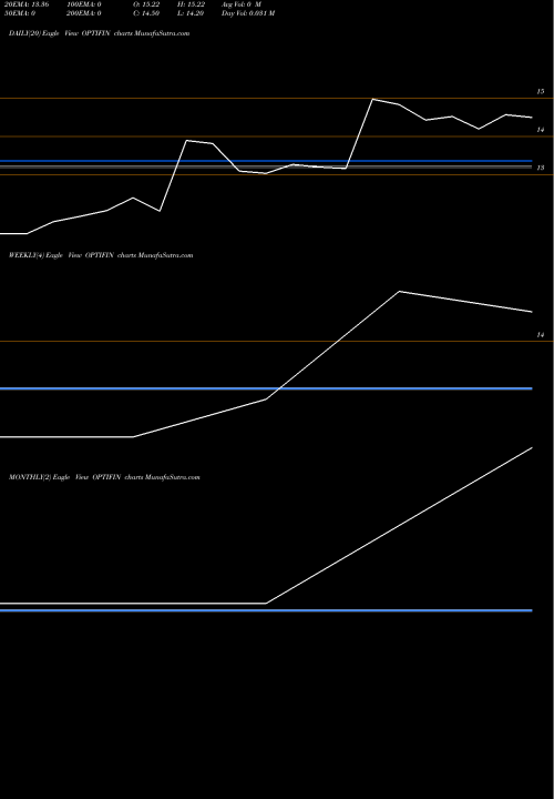 Trend of Optimus Finance OPTIFIN TrendLines Optimus Finance Ltd. OPTIFIN share NSE Stock Exchange 