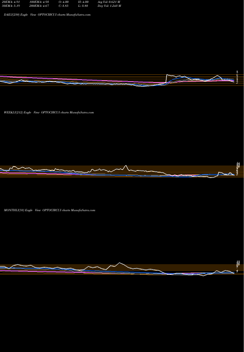 Trend of Opto Circuits OPTOCIRCUI TrendLines Opto Circuits (India) Limited OPTOCIRCUI share NSE Stock Exchange 