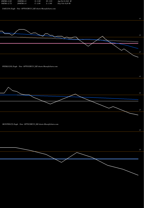 Trend of Opto Circuits OPTOCIRCUI_BZ TrendLines Opto Circuits (i) Ltd OPTOCIRCUI_BZ share NSE Stock Exchange 