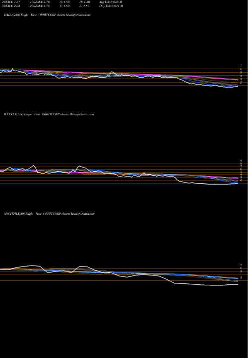 Trend of Orbit Corporation ORBITCORP TrendLines Orbit Corporation Limited ORBITCORP share NSE Stock Exchange 