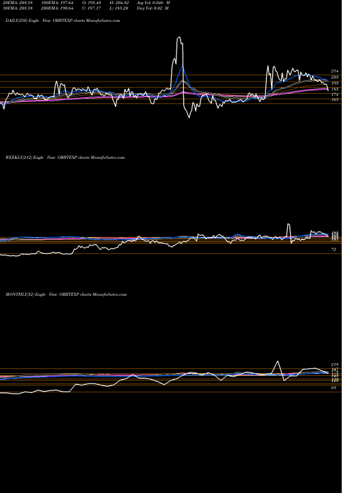 Trend of Orbit Exports ORBTEXP TrendLines Orbit Exports Limited ORBTEXP share NSE Stock Exchange 