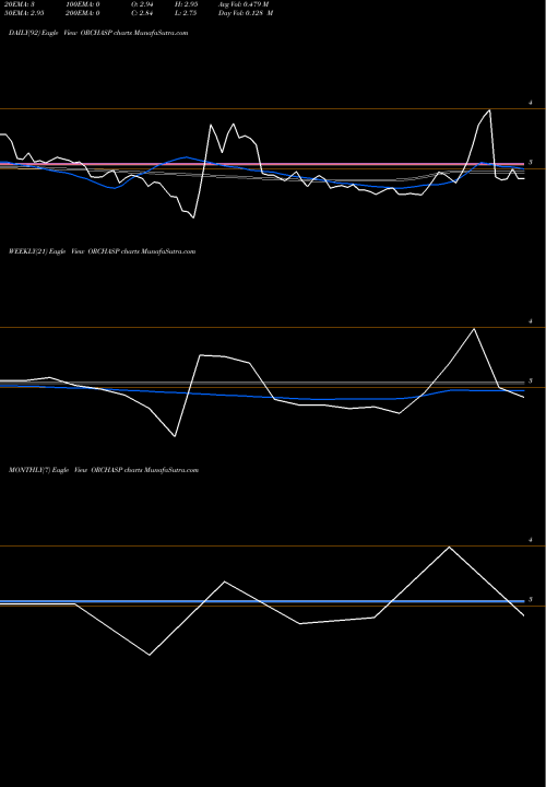 Trend of Orchasp ORCHASP TrendLines Orchasp Limited ORCHASP share NSE Stock Exchange 