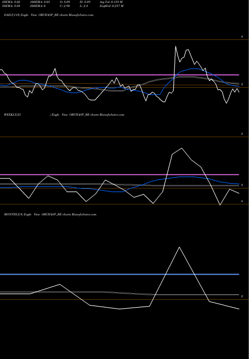 Trend of Orchasp ORCHASP_BE TrendLines Orchasp Limited ORCHASP_BE share NSE Stock Exchange 