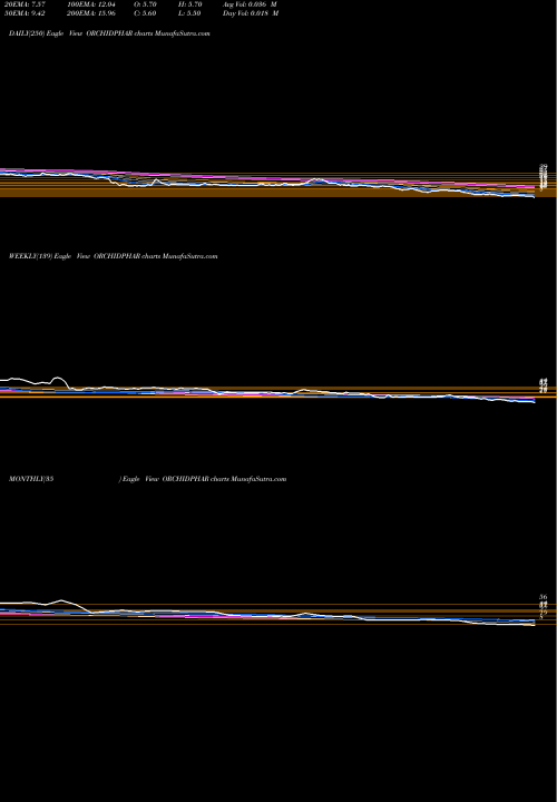Trend of Orchid Pharma ORCHIDPHAR TrendLines Orchid Pharma Limited ORCHIDPHAR share NSE Stock Exchange 