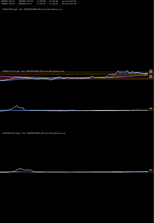 Trend of Orchid Pharma ORCHPHARMA_BE TrendLines Orchid Pharma Limited ORCHPHARMA_BE share NSE Stock Exchange 
