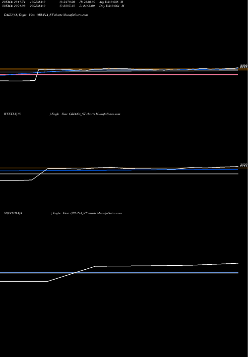 Trend of Oriana Power ORIANA_ST TrendLines Oriana Power Limited ORIANA_ST share NSE Stock Exchange 
