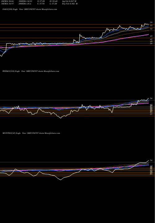 Trend of Oricon Enterprises ORICONENT TrendLines ORICON ENTERPRISES INR2 ORICONENT share NSE Stock Exchange 