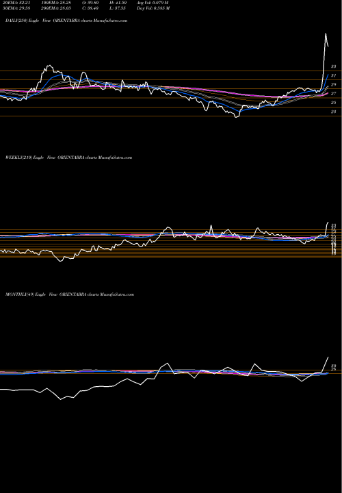 Trend of Orient Abrasives ORIENTABRA TrendLines Orient Abrasives Limited ORIENTABRA share NSE Stock Exchange 