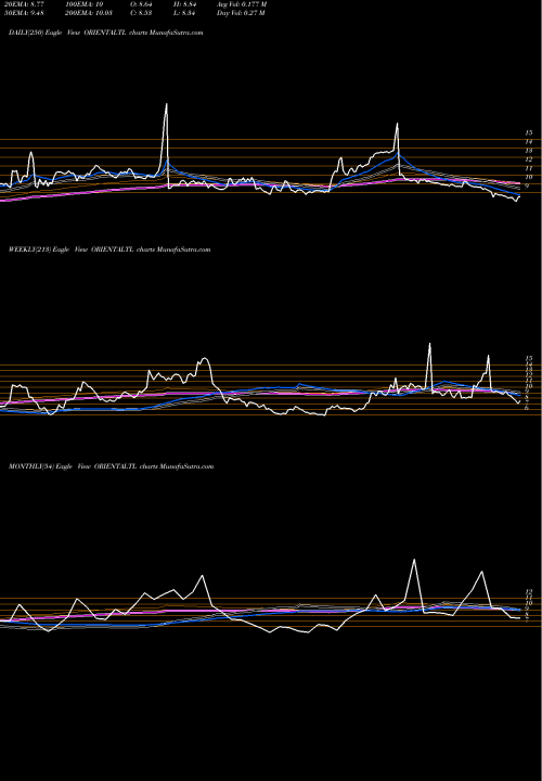 Trend of Oriental Trimex ORIENTALTL TrendLines Oriental Trimex Limited ORIENTALTL share NSE Stock Exchange 