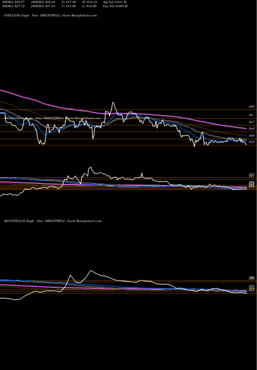 Trend of Orient Bell ORIENTBELL TrendLines Orient Bell Limited ORIENTBELL share NSE Stock Exchange 