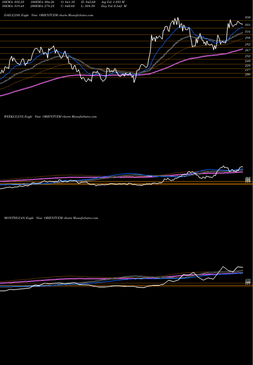 Trend of Orient Cement ORIENTCEM TrendLines Orient Cement Limited ORIENTCEM share NSE Stock Exchange 